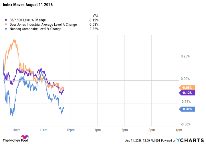 ^SPX Chart