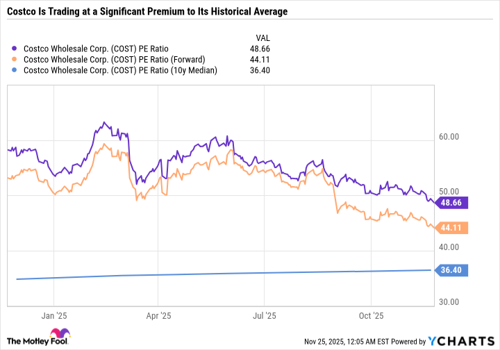 COST PE Ratio Chart