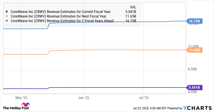 CRWV Revenue Estimates for Current Fiscal Year Chart