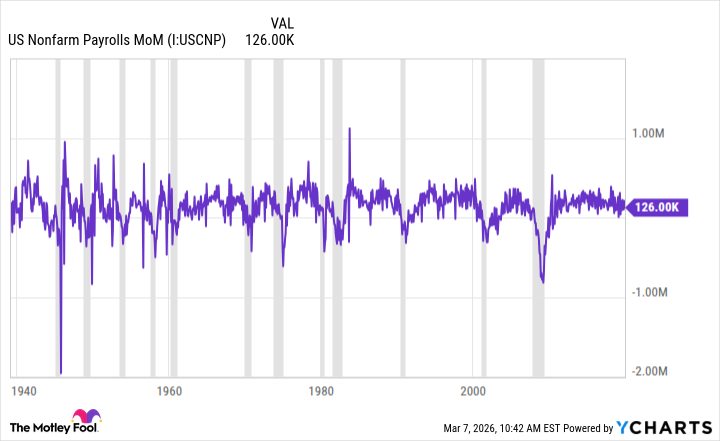 Chart of job growth and recessions