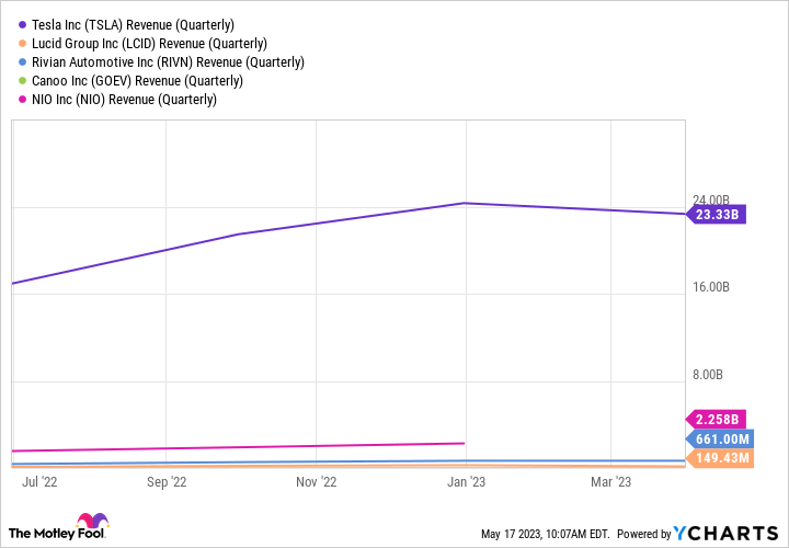 TSLA Revenue (Quarterly) Chart