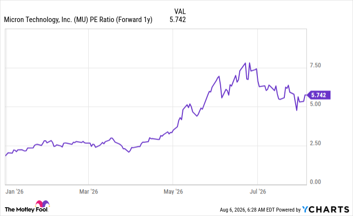 MU PE Ratio (Forward 1y) Chart
