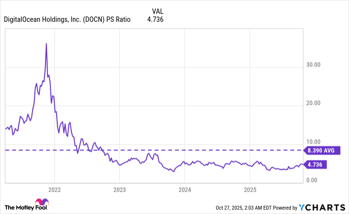 DOCN PS Ratio Chart