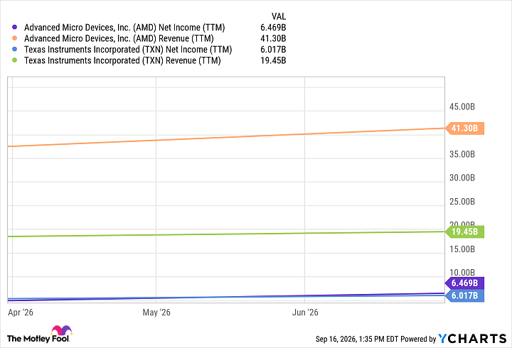 AMD Net Income (TTM) Chart