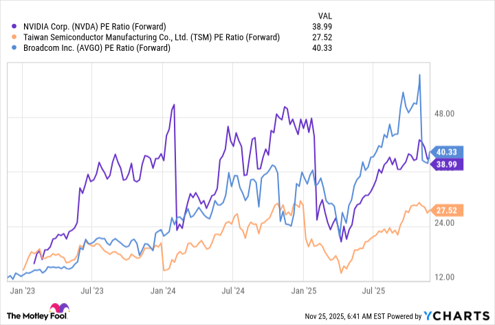 NVDA PE Ratio (Forward) Chart