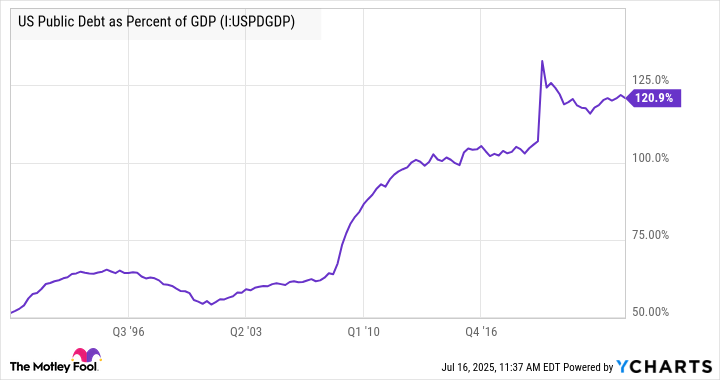 US Public Debt as Percent of GDP Chart