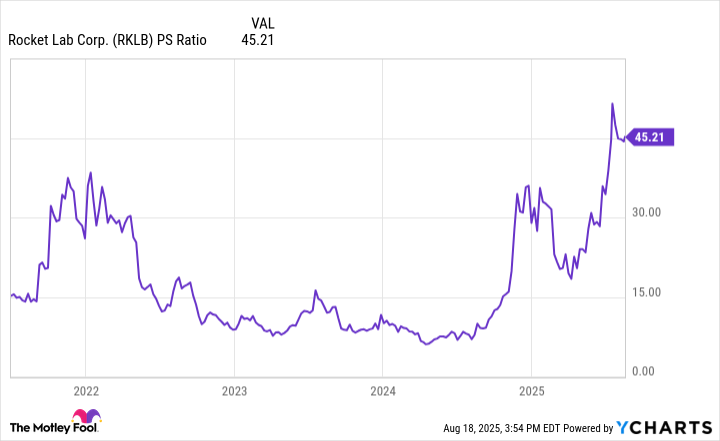 RKLB PS Ratio Chart