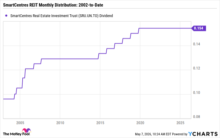 SRU.UN Dividend Chart