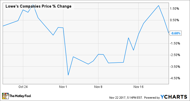 LOW Chart