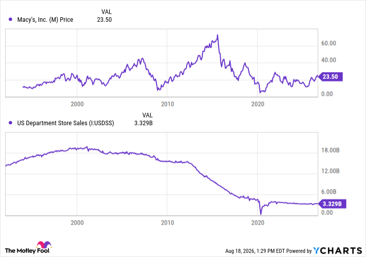 M Chart