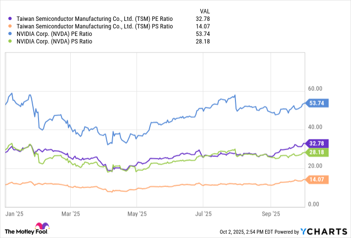 TSM PE Ratio Chart