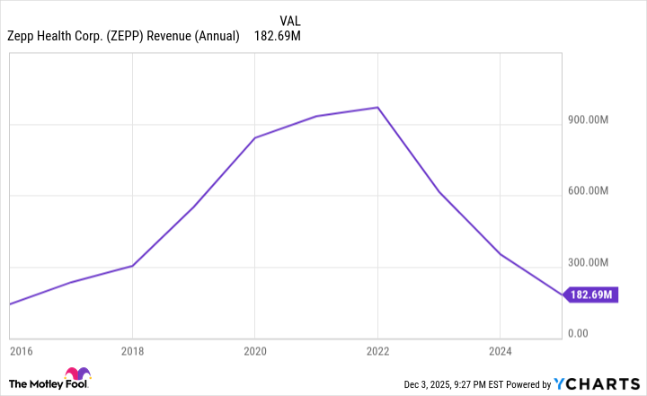 ZEPP Revenue (Annual) Chart