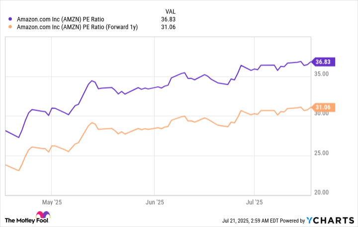 AMZN PE Ratio Chart