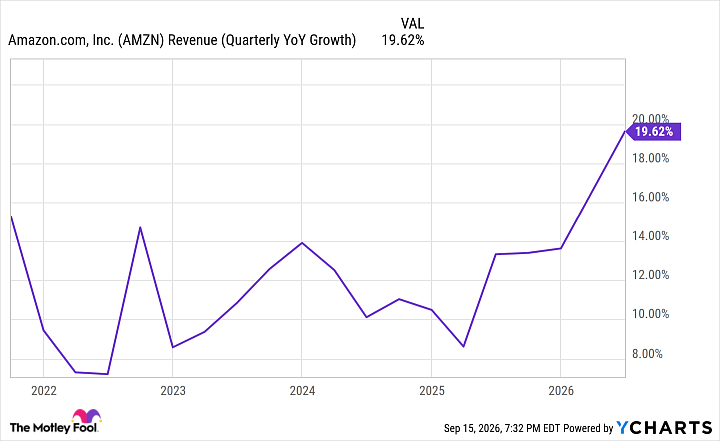 AMZN Revenue (Quarterly YoY Growth) Chart
