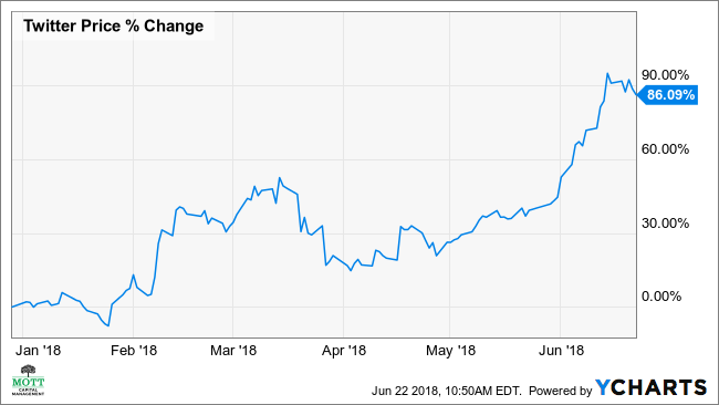 Twtr options trading
