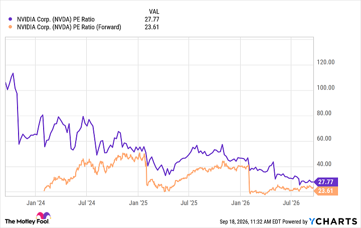 NVDA PE Ratio Chart
