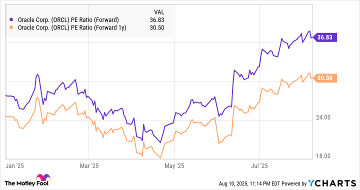 ORCL PE Ratio (Forward) Chart