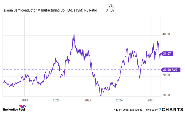 TSM PE Ratio Chart