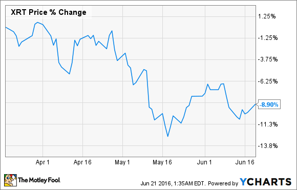 XRT Chart