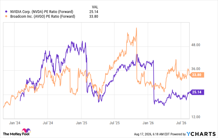 NVDA PE Ratio (Forward) Chart