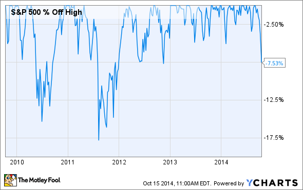 ^SPX Chart