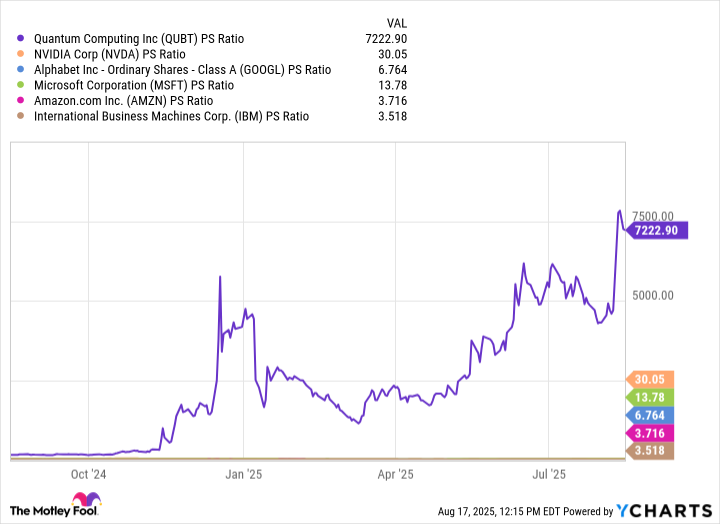 QUBT PS Ratio Chart