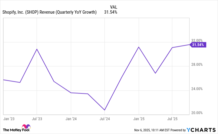 SHOP Revenue (Quarterly YoY Growth) Chart