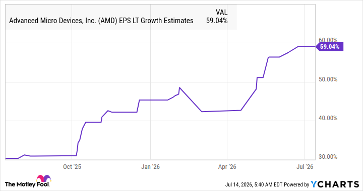 AMD EPS LT Growth Estimates Chart