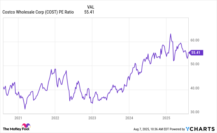 COST PE Ratio Chart
