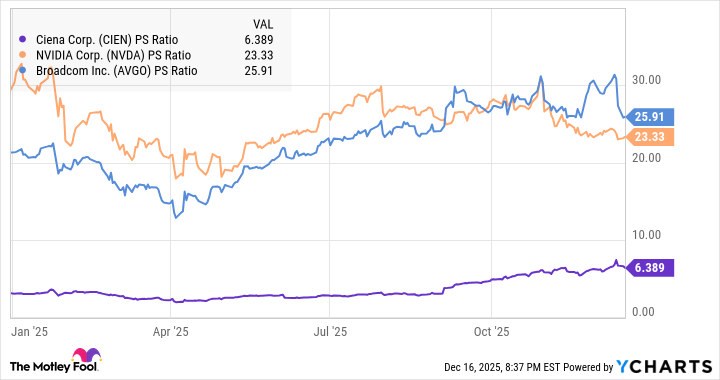 CIEN PS Ratio Chart