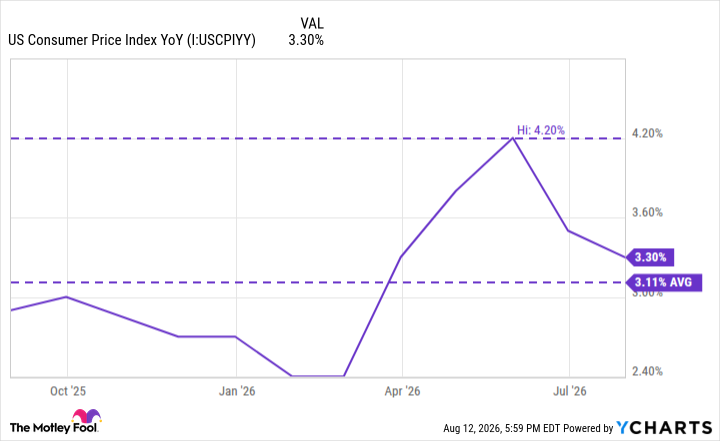 US Consumer Price Index YoY Chart