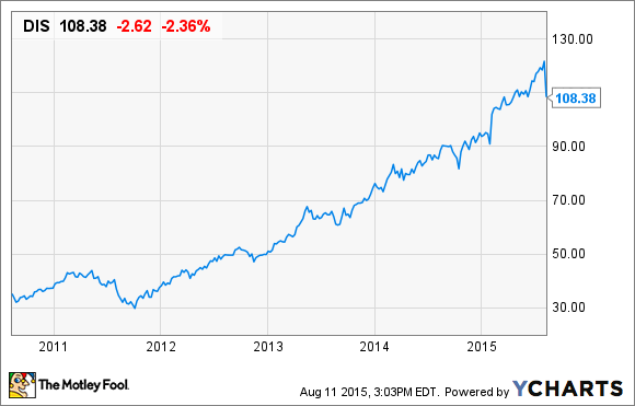 here s why walt disney co deserved to fall after earnings dis chart