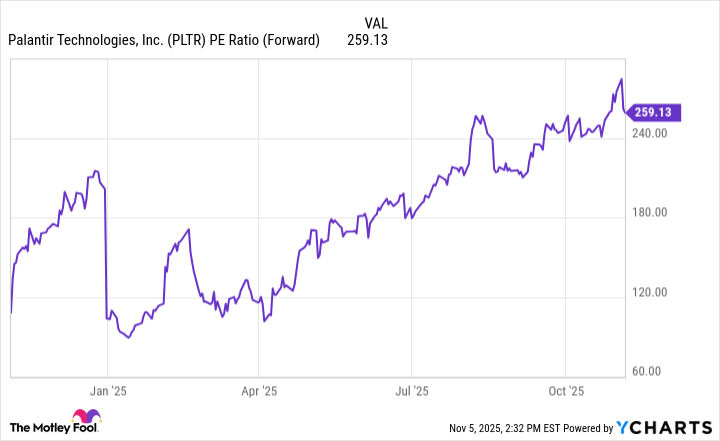 PLTR PE Ratio (Forward) Chart