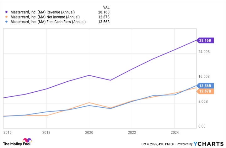 MA Revenue (Annual) Chart