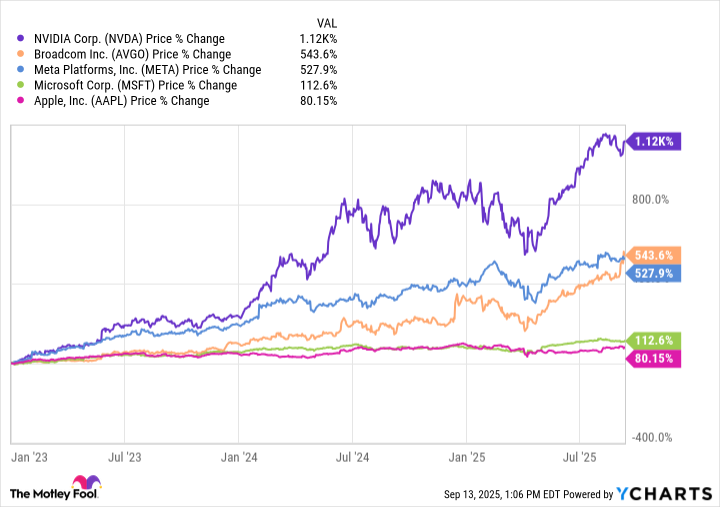 NVDA Chart