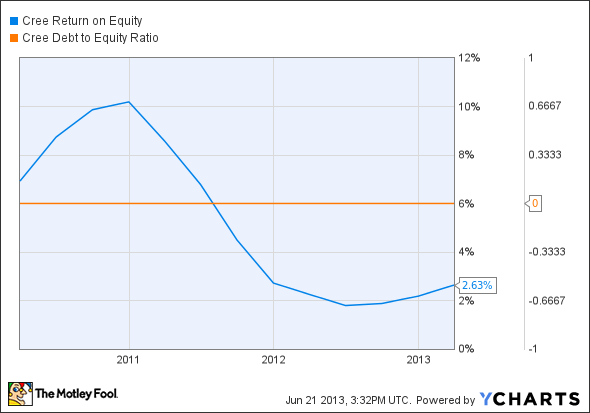 CREE Return on Equity Chart