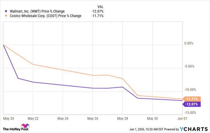 WMT Chart