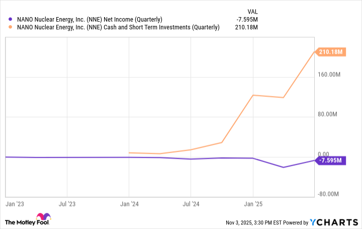 NNE Net Income (Quarterly) Chart