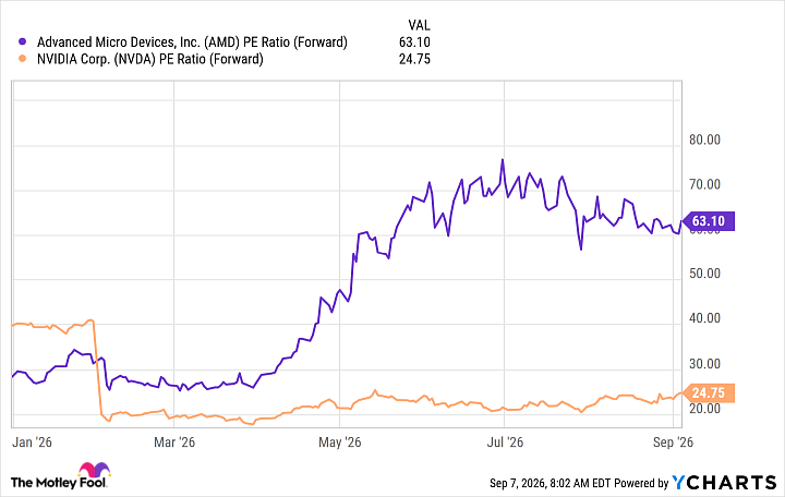 AMD PE Ratio (Forward) Chart