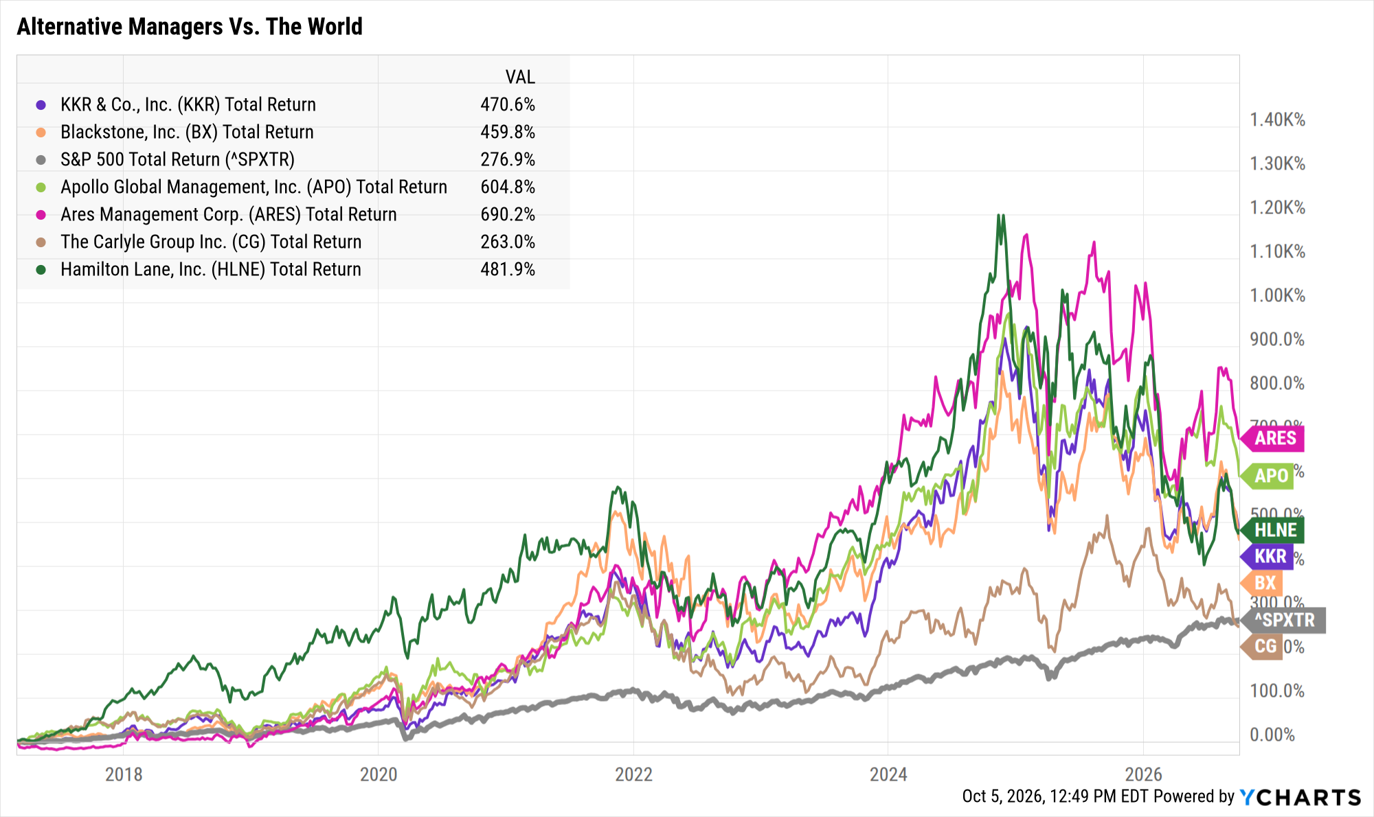 KKR Total Return Level Chart