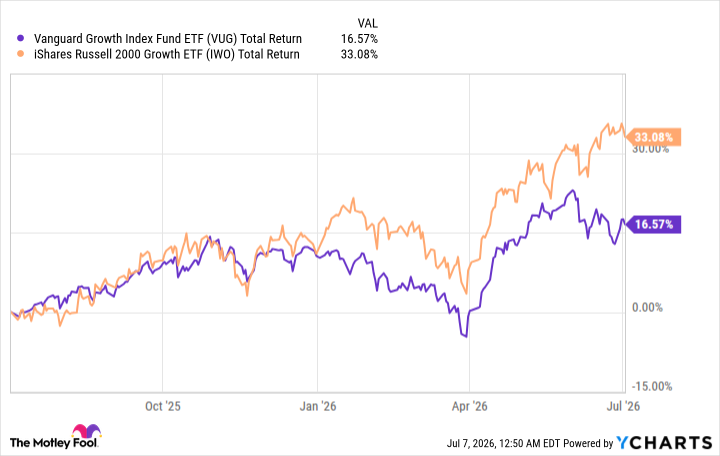 VUG Total Return Level Chart