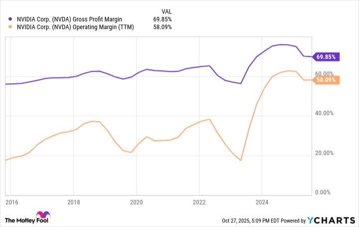 NVDA Gross Profit Margin Chart