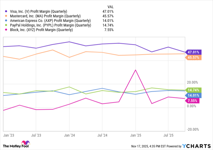 V Profit Margin (Quarterly) Chart
