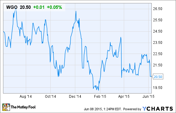 WGO Chart