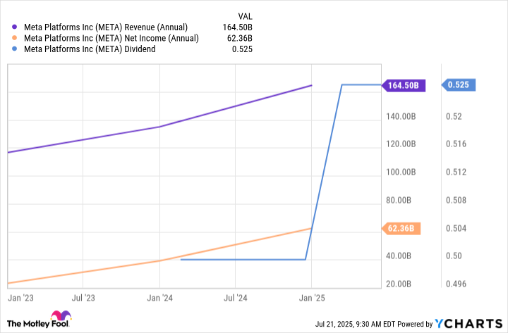META Revenue (Annual) Chart