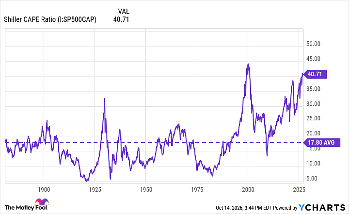 Shiller CAPE Ratio Chart