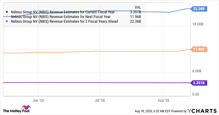 NBIS Revenue Estimates for Current Fiscal Year Chart