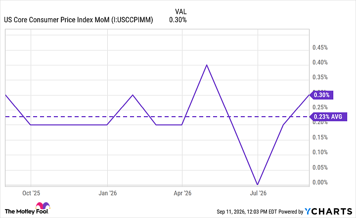 US Core Consumer Price Index MoM Chart