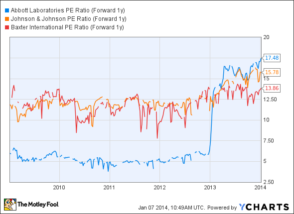 ABT PE Ratio (Forward 1y) Chart