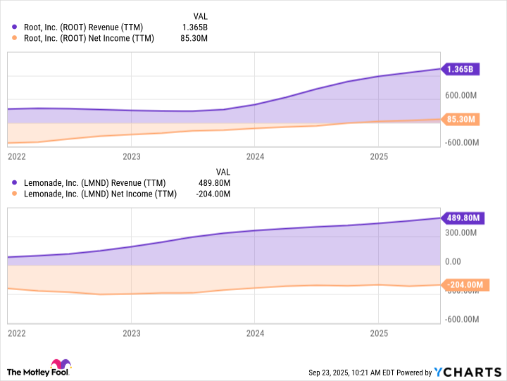 ROOT Revenue (TTM) Chart
